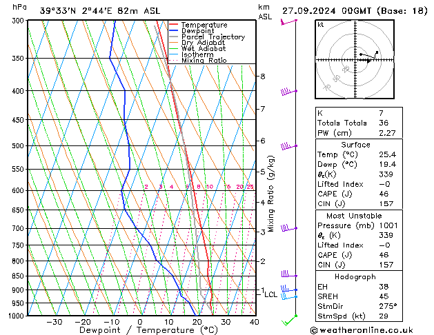 Modell Radiosonden GFS Fr 27.09.2024 00 UTC