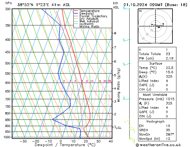 Model temps GFS mar 01.10.2024 00 UTC