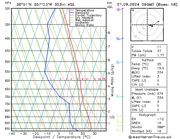 Modell Radiosonden GFS Fr 27.09.2024 06 UTC