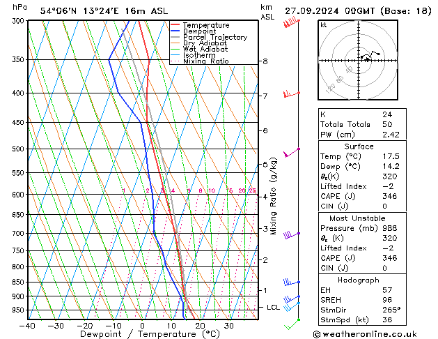 Modell Radiosonden GFS Fr 27.09.2024 00 UTC