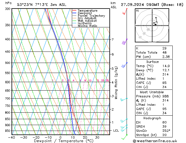 Model temps GFS Pá 27.09.2024 06 UTC