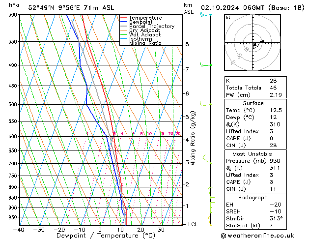 Modell Radiosonden GFS Mi 02.10.2024 06 UTC