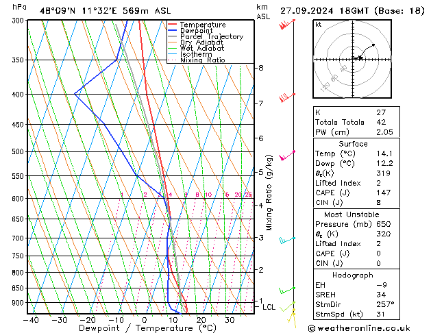 Modell Radiosonden GFS Fr 27.09.2024 18 UTC