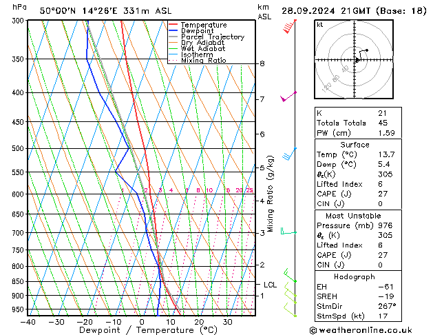 Model temps GFS Sáb 28.09.2024 21 UTC