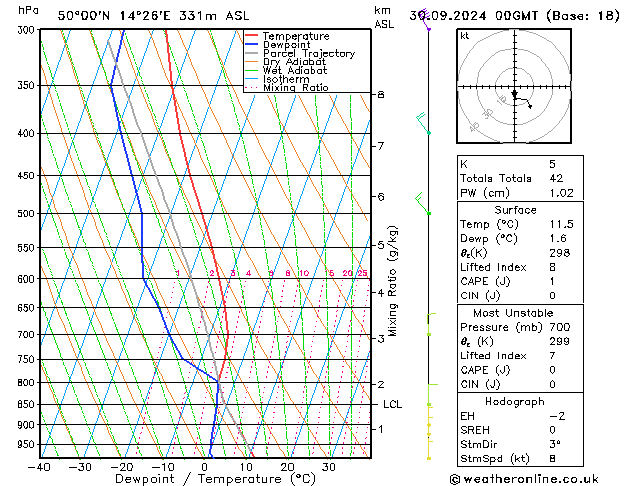 Model temps GFS Po 30.09.2024 00 UTC