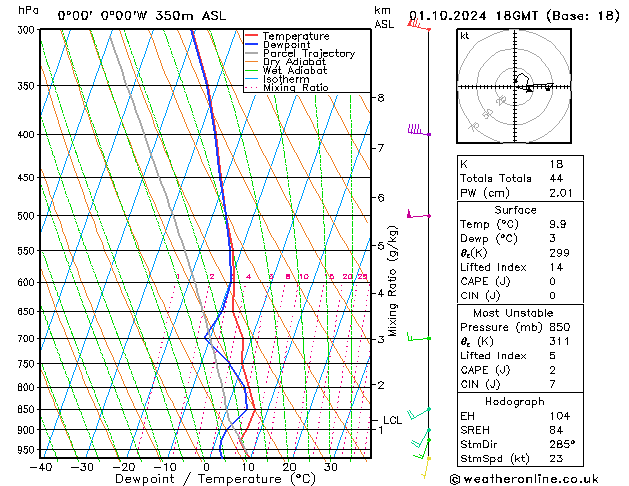 Model temps GFS Út 01.10.2024 18 UTC