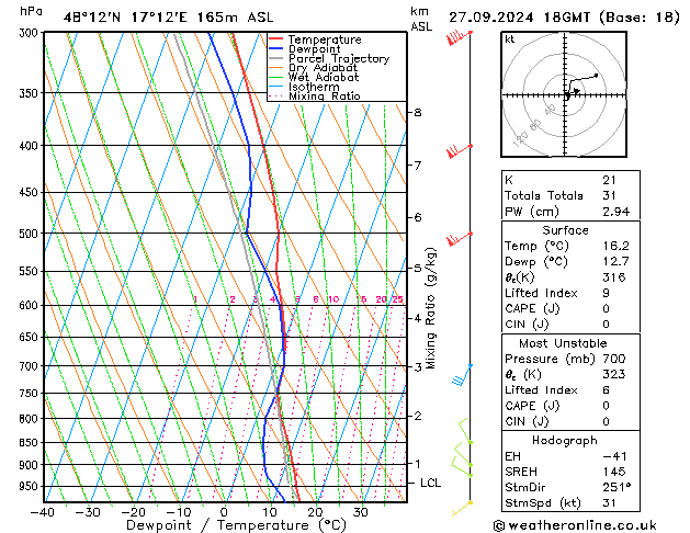 Modell Radiosonden GFS Fr 27.09.2024 18 UTC