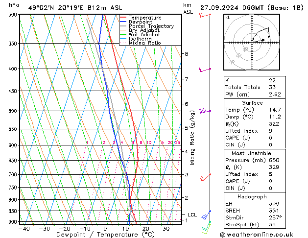 Modell Radiosonden GFS Fr 27.09.2024 06 UTC