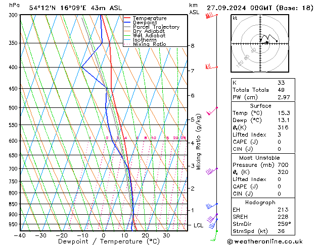 Model temps GFS Sex 27.09.2024 00 UTC