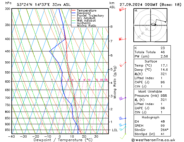 Model temps GFS pt. 27.09.2024 00 UTC