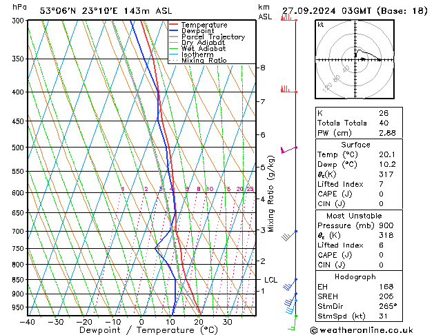 Model temps GFS pt. 27.09.2024 03 UTC