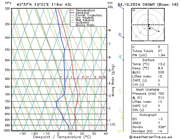 Model temps GFS Tu 01.10.2024 06 UTC