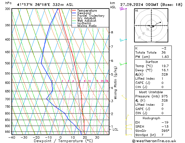 Model temps GFS Cu 27.09.2024 00 UTC