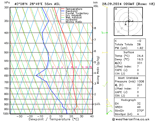 Model temps GFS сб 28.09.2024 00 UTC