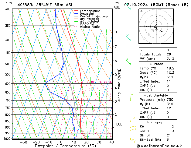 Modell Radiosonden GFS Mi 02.10.2024 18 UTC