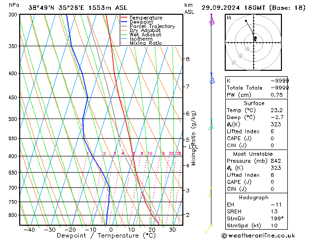 Model temps GFS Paz 29.09.2024 18 UTC