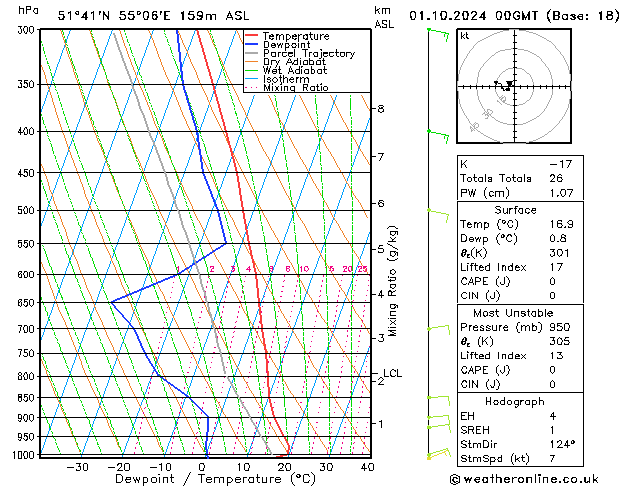 Model temps GFS mar 01.10.2024 00 UTC