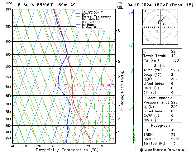 Model temps GFS Pá 04.10.2024 18 UTC