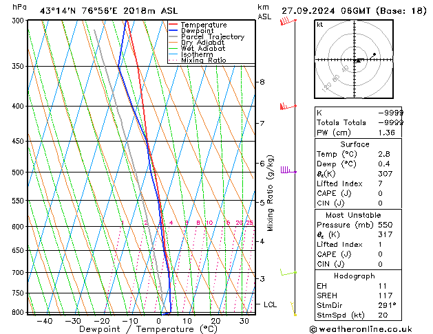 Model temps GFS Pá 27.09.2024 06 UTC