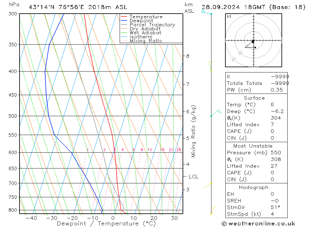 Model temps GFS сб 28.09.2024 18 UTC