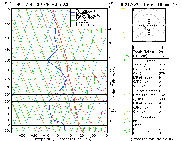 Model temps GFS sáb 28.09.2024 15 UTC