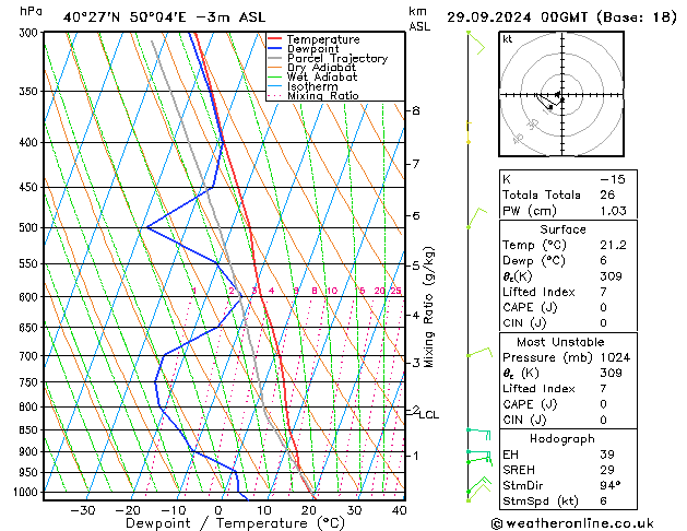 Modell Radiosonden GFS So 29.09.2024 00 UTC