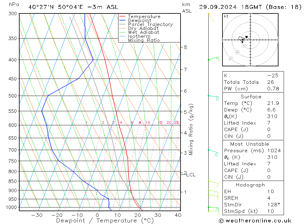 Model temps GFS Ne 29.09.2024 18 UTC