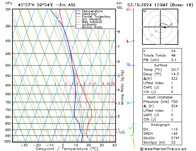 Model temps GFS śro. 02.10.2024 12 UTC