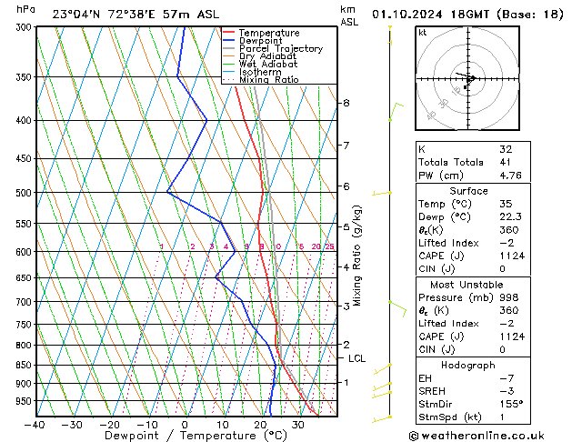 Model temps GFS Tu 01.10.2024 18 UTC