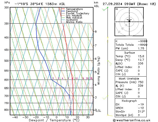 Modell Radiosonden GFS Fr 27.09.2024 09 UTC