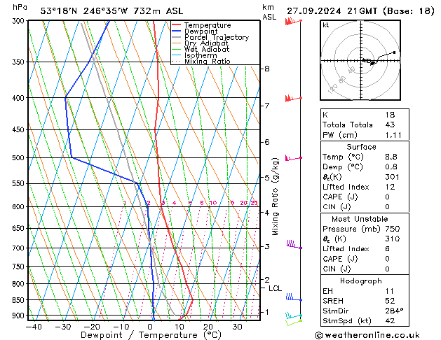 Modell Radiosonden GFS Fr 27.09.2024 21 UTC