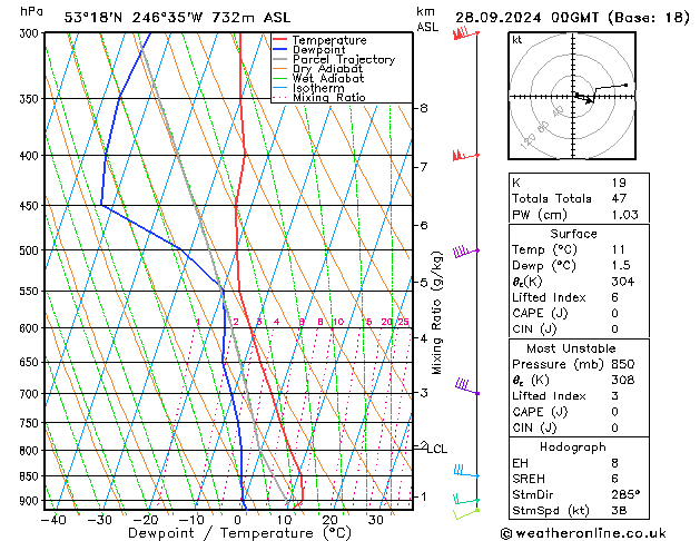 Model temps GFS so. 28.09.2024 00 UTC