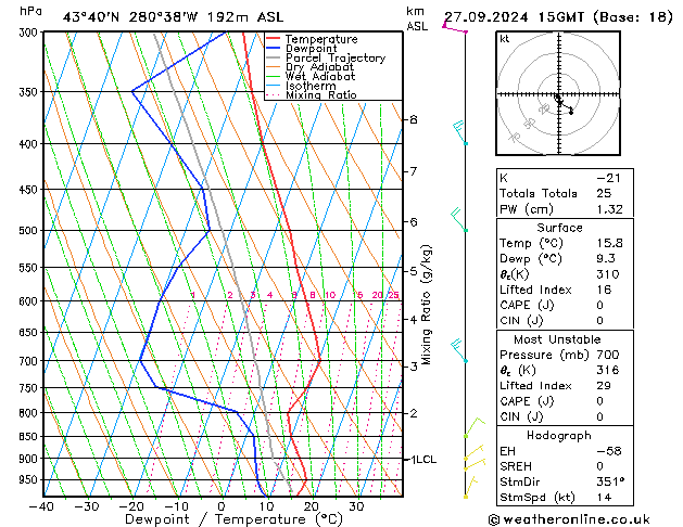 Model temps GFS Pá 27.09.2024 15 UTC