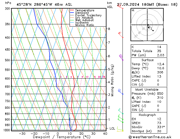 Modell Radiosonden GFS Fr 27.09.2024 18 UTC