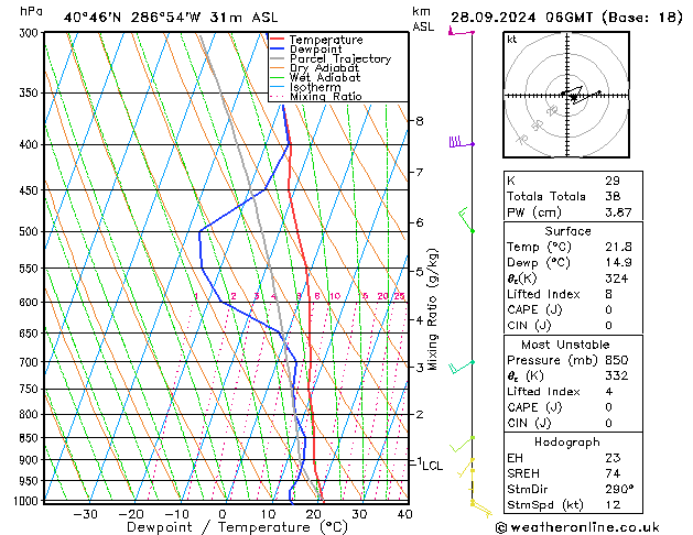 Model temps GFS Sáb 28.09.2024 06 UTC