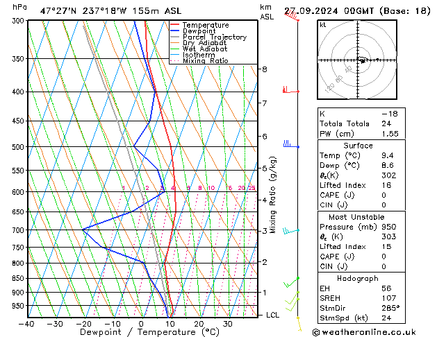 Modell Radiosonden GFS Fr 27.09.2024 00 UTC