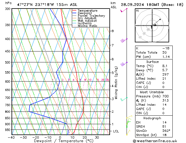 Model temps GFS Sáb 28.09.2024 18 UTC