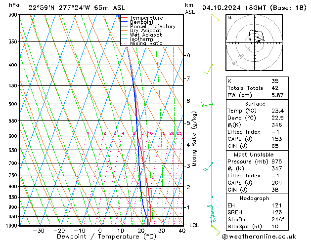 Model temps GFS Sex 04.10.2024 18 UTC