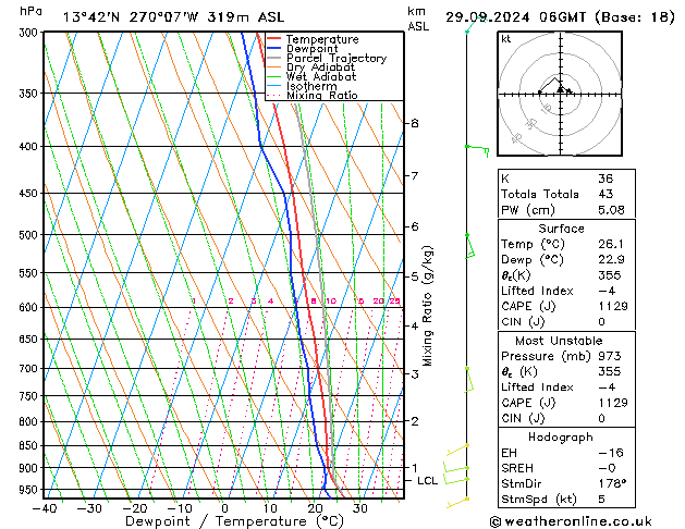 Model temps GFS Ne 29.09.2024 06 UTC