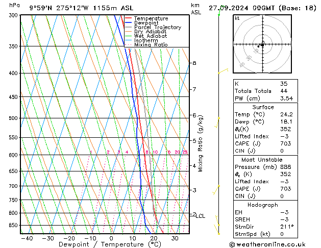 Modell Radiosonden GFS Fr 27.09.2024 00 UTC