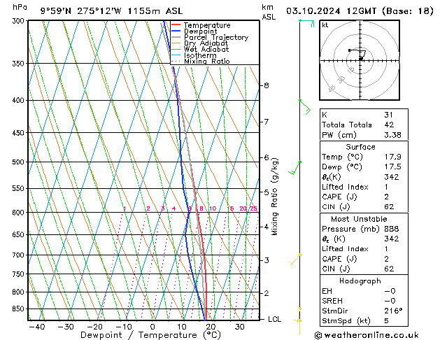 Model temps GFS Čt 03.10.2024 12 UTC