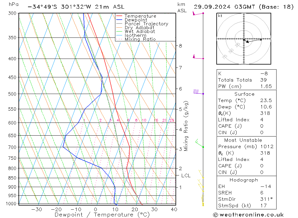 Modell Radiosonden GFS So 29.09.2024 03 UTC