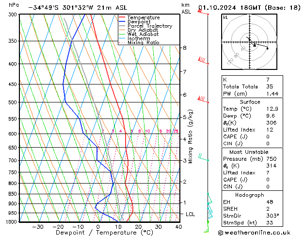 Modell Radiosonden GFS Di 01.10.2024 18 UTC