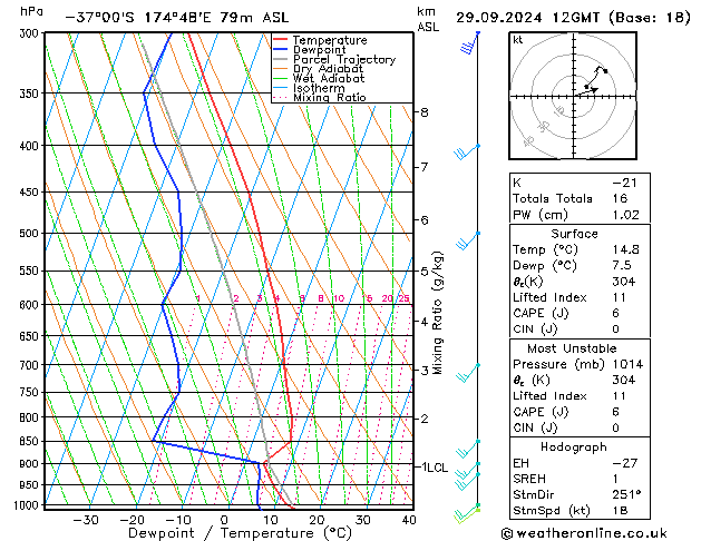 Modell Radiosonden GFS So 29.09.2024 12 UTC