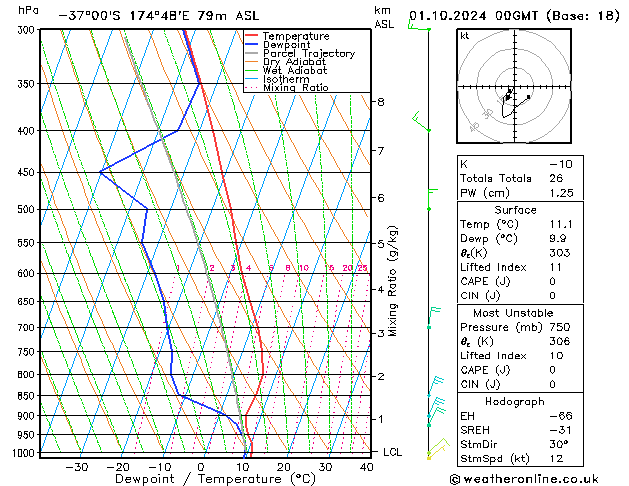 Modell Radiosonden GFS Di 01.10.2024 00 UTC