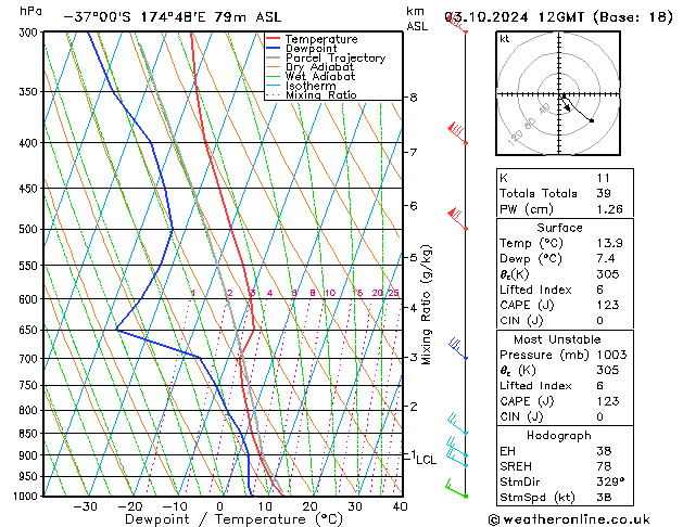 Modell Radiosonden GFS Do 03.10.2024 12 UTC