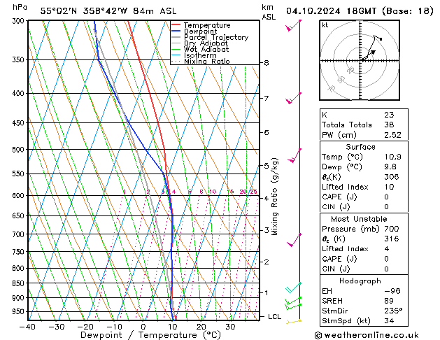 Modell Radiosonden GFS Fr 04.10.2024 18 UTC