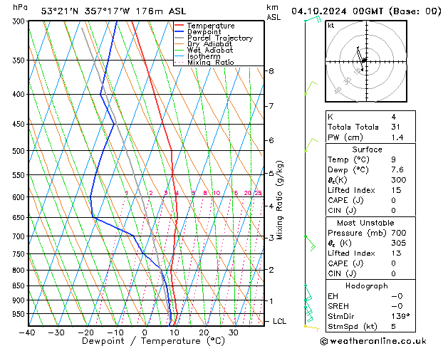 Modell Radiosonden GFS Fr 04.10.2024 00 UTC