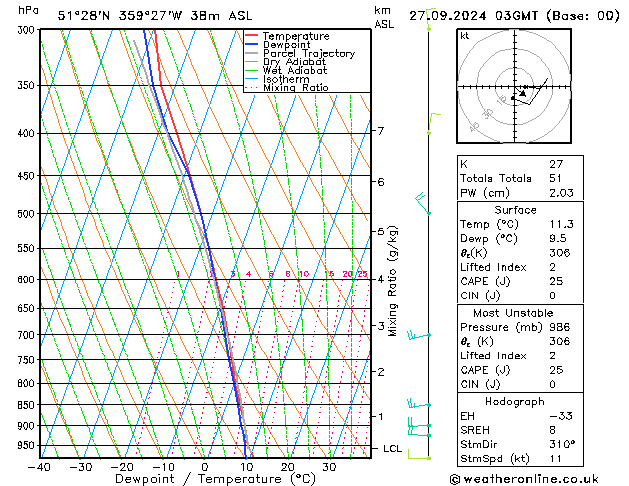 Modell Radiosonden GFS Fr 27.09.2024 03 UTC