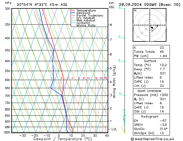 Model temps GFS so. 28.09.2024 00 UTC